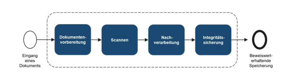 Scanprozess